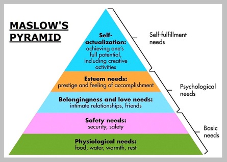 Maslow's Pyramid of Hierarchy of Needs